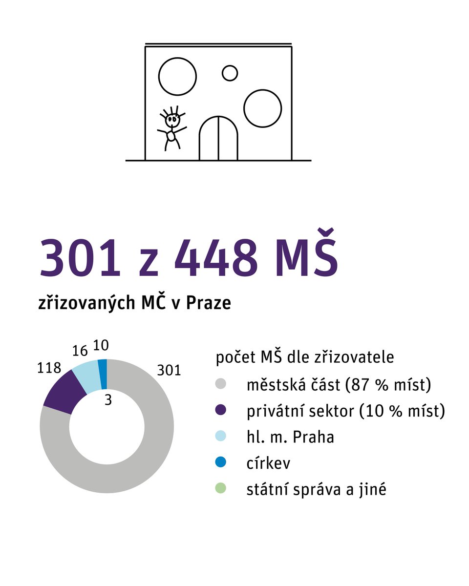 ZdenkaHavlova's tweet photo. Kancelář analýz města na @iprpraha má za sebou 5 let fungování 🎉. A to je dobrý důvod se na chvíli zastavit a podívat se, co za tu dobu vlastně vzniklo.
Začnu symbolicky tématem, které je pro fungování města úplně zásadní — školami. 🔗 https://t.co/ZfwpcXPv2W https://t.co/VCVppG0KHb