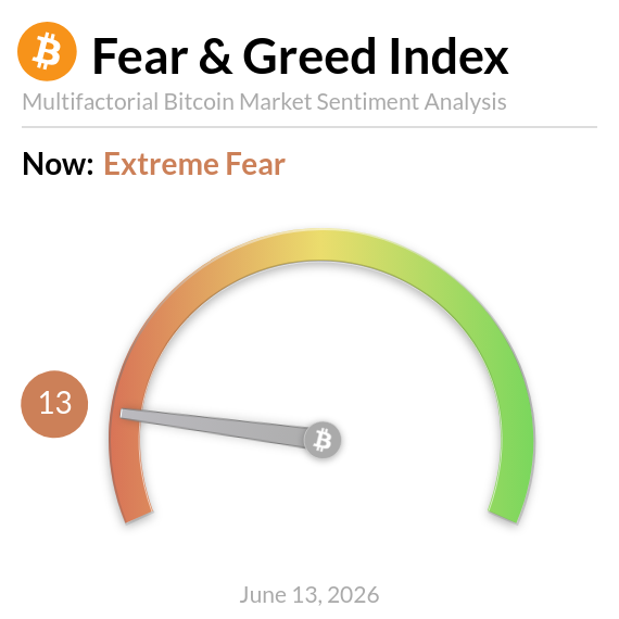 BitcoinFear's tweet photo. Bitcoin Fear and Greed Index is 13 ~ Extreme Fear
Current price: $64,165 https://t.co/1IqvU7EXcD