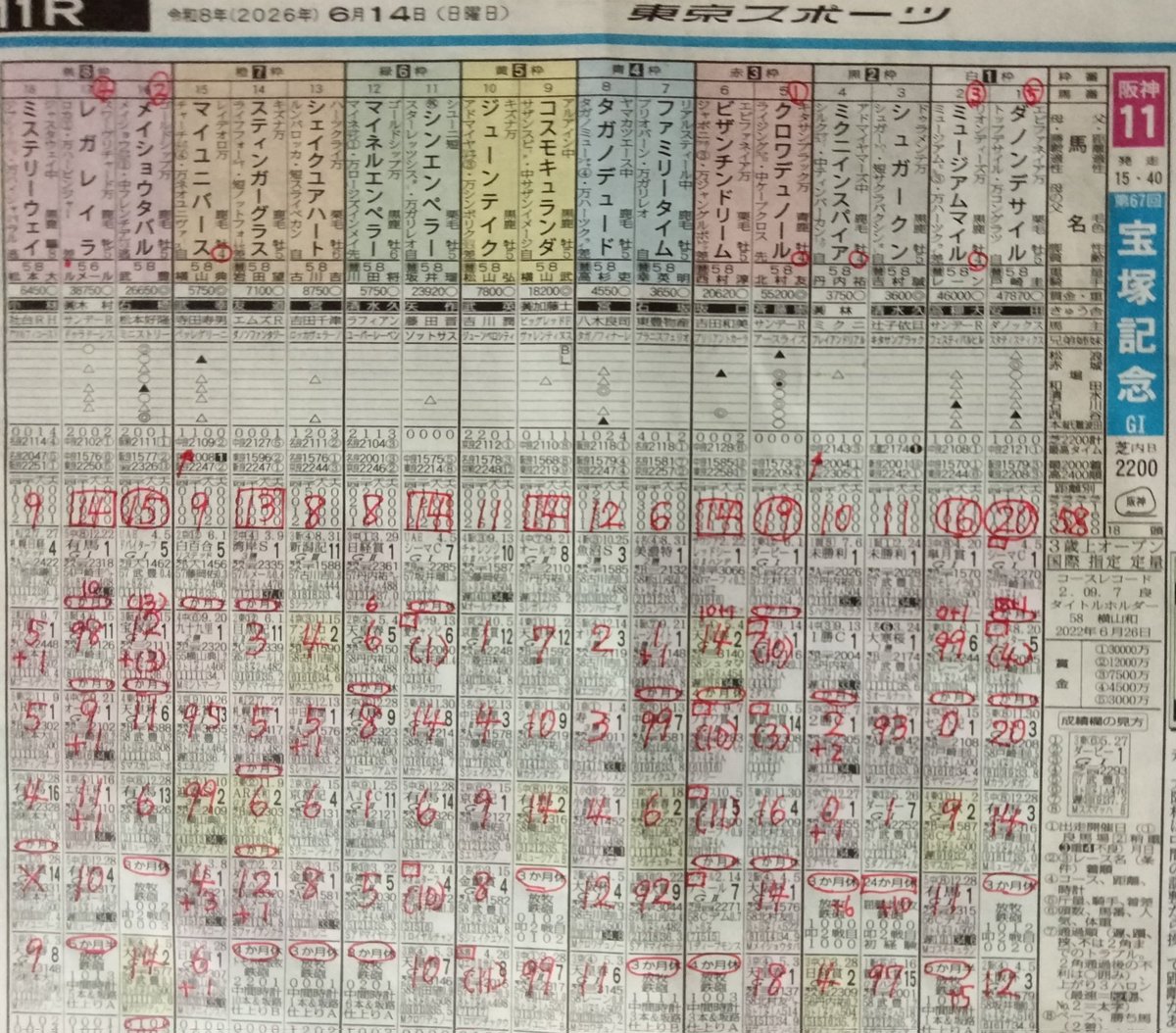 nihonmanbaken's tweet photo. 宝塚記念の【しんがり指数】

体調万全ならクロワとデザイルの一騎討ちだけどね♪😊

これを追うのは多彩なG1実績馬と上がり馬の面々！😳

さて、どうなる事かしら♪🤔 https://t.co/XQBukzeXqo