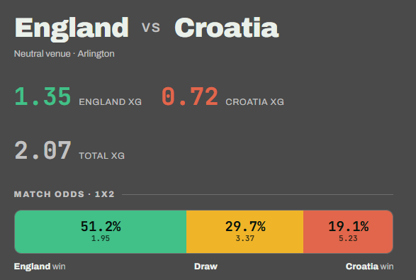 B27Social's tweet photo. England vs Croatia. The model gives England 56% but Croatia have made more finals in recent tournaments than their odds suggest.  

Check the best odds and predictions for the world cup⬇️ 

https://t.co/dep9JGQvYo 📷 https://t.co/VvW2dBTIZI