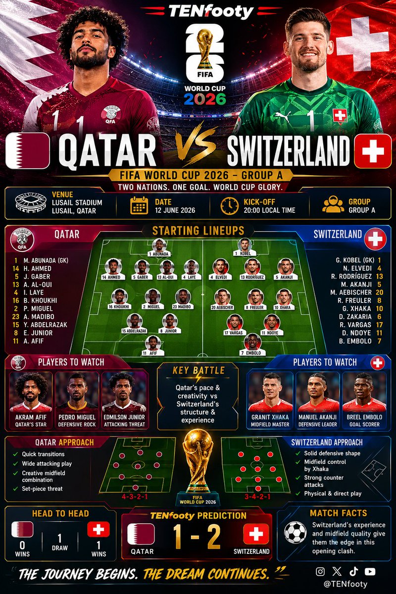 sweezboss's tweet photo. 🇶🇦 QATAR vs SWITZERLAND 🇨🇭

📊 TENfooty Prediction 🇶🇦 Qatar 1️⃣ - 2️⃣ Switzerland 🇨🇭

Can Qatar cause an upset, or will Swiss quality prove decisive under the lights?

💬 What's your score prediction?

#Qatar #Switzerland #FIFAWorldCup2026 #WorldCup2026 #TENfooty #MatchPreview https://t.co/9F83cRnIYb