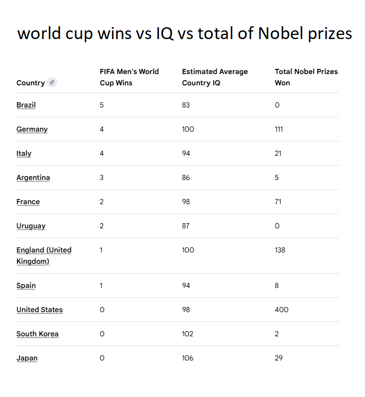 natolajoe's tweet photo. World cup wins vs IQ vs nº of Nobels https://t.co/nIhw8bfAoH