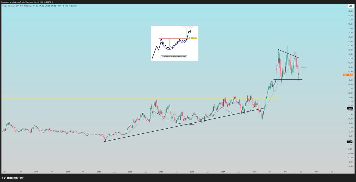 TheProfInvestor's tweet photo. Uranium Theme is getting overlooked. 

#15 $URNM

If there was ever a time to look at Uranium - it is now. 

Uranium ETF tested $50 support line- HELD.

#16 People know I have $CCJ in long term account. That also tested support and held. 

#17 You have $URA which where we nailed a 80% move and its going thru normal long term consolidation. 

#18 And the last one $UEC just did something which everyone should be watching and jumping off the chair for

Tested previous all time highs. 😳

I expect Uranium stocks to be 100-150% higher. Thats not even up for debate. 

And you can trade Uranium but make sure you have room for it in your Long term account as well.