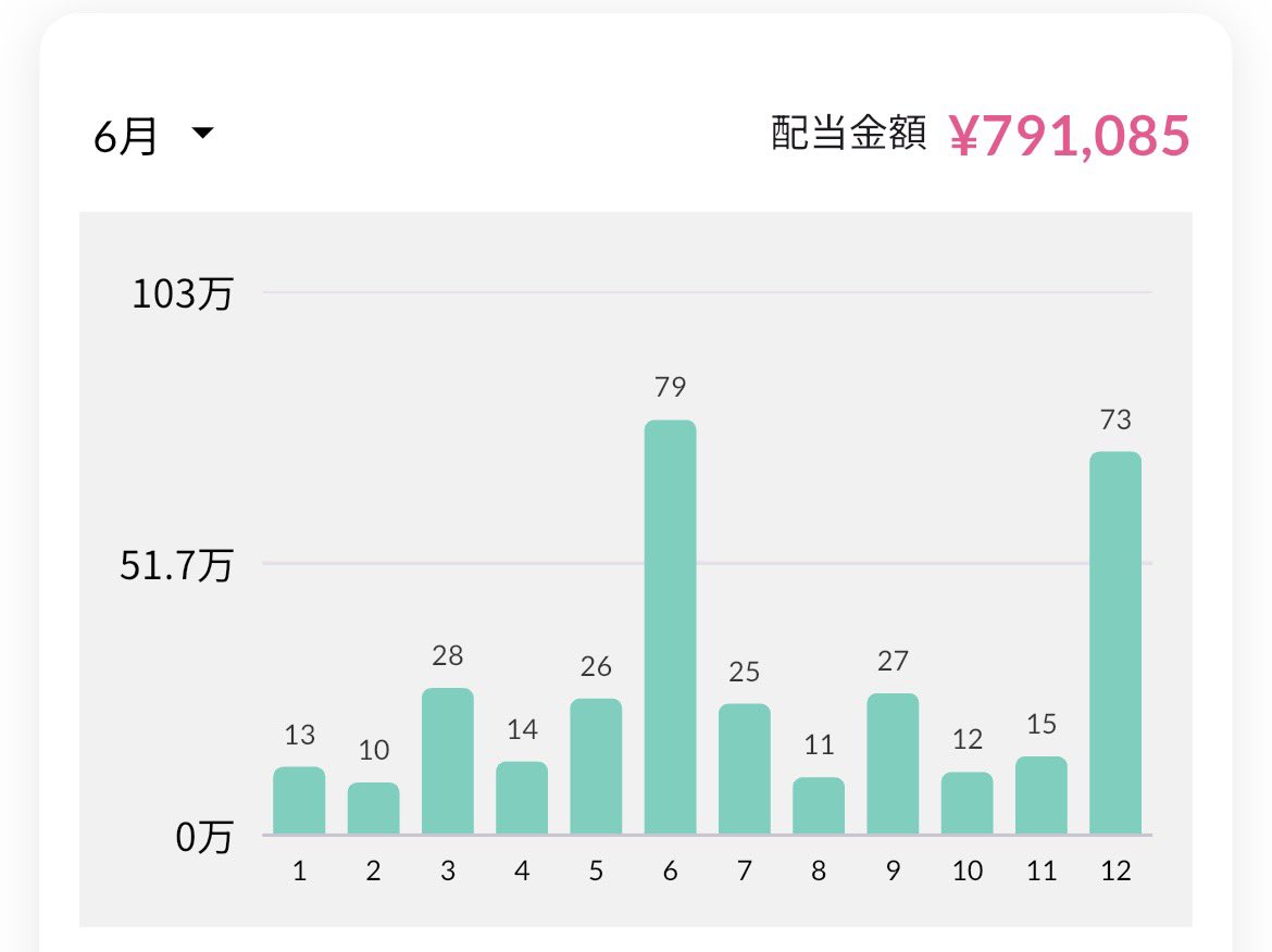 kitokula's tweet photo. 今月の配当予想額が税抜後で79万円
夏のボーナスをもらっている気分になりますね https://t.co/Vi225T4PF3
