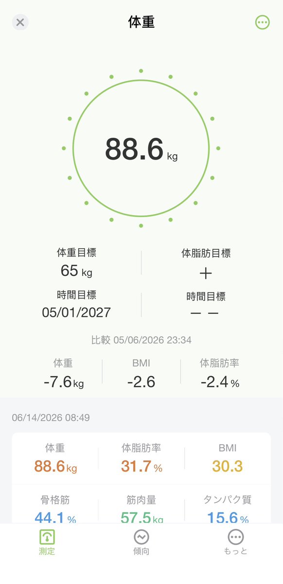 akiru8031's tweet photo. 【今日の体重】39日目
88.6kg(-0.3) 累計-7.6kg

昨日の食事 計1,270kcal

昼（すしざんまい）
寿司8貞+たまご焼+あら汁 660kcal

夜
牛ヒレ+ご飯+サラダ+味噌汁+もずく 610kcal

#ダイエット #レコーディングダイエット https://t.co/3rwsqTfJTI