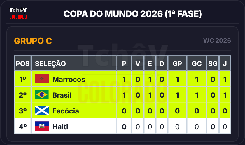 tchevcolorado's tweet photo. Grupo C atualizado (Marrocos lidera o grupo por ter mais pontos FIFA fair play - menos cartões - que o Brasil): https://t.co/QSsQpyoova
