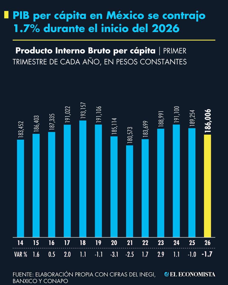 eleconomista's tweet photo. 💲Economía | 📉 La economía mexicana enfrenta un nuevo desafío: el PIB per cápita se contrae un 1.7% en el inicio de 2026, marcando una caída significativa desde 2025. 🇲🇽
https://t.co/Eoo4L4quUC https://t.co/dQbFtM4ggI