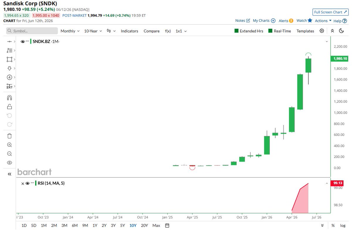 Barchart's tweet photo. Sandisk $SNDK hits a 99.13 on the Monthly RSI, the most overbought level for any stock in history 🚨🚨 https://t.co/O01jp3fg0A