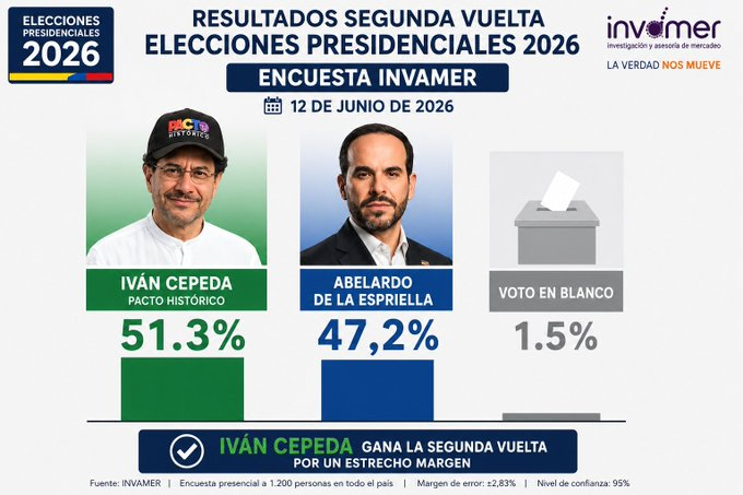Alcesarlosuyo's tweet photo. Ayer iba así: "¡¡Maaaaaaañana seguiremossssssssss creciendo!! Te amo, Colombia. https://t.co/QaSeUTVAJg