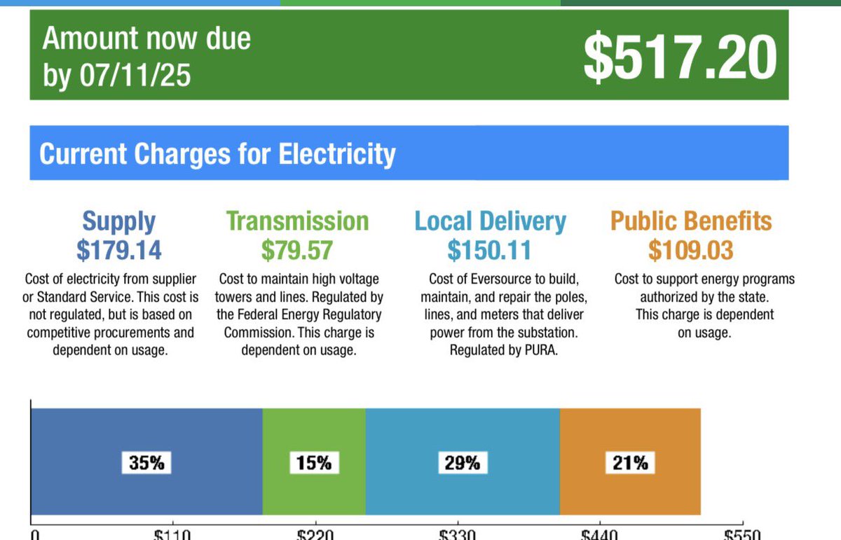 mRNA_Madness's tweet photo. You can’t deny that @GovNedLamont &amp; @CTDems are participating in election fraud. Look at my electric bill, last year vs this year in June. A public benefits CREDIT this year? Neddie is playing games in an election year. Don’t fall for it folks! https://t.co/AYcOyrfEAg