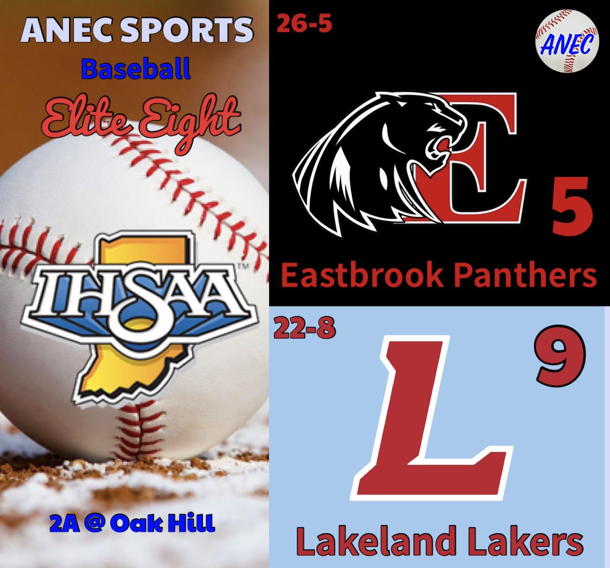 SamTheManFrick's tweet photo. Lakeland is heading to the Final Four!

ANEC Players of the Game 

Levi Cook 3-4 with a HR, 3 runs, 3 RBI’s

Carter Crouse 3-4 with 4 RBI’s https://t.co/Tr7vi1ySVo