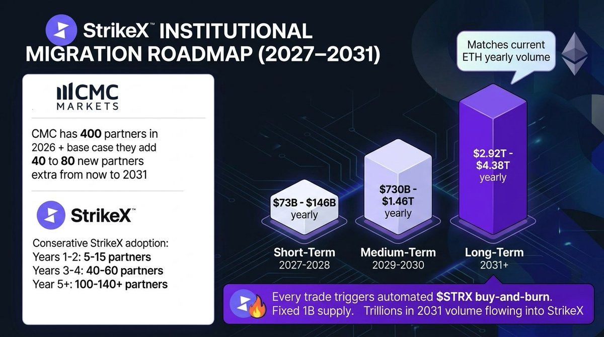 Tokenisable's tweet photo. Conservative #StrikeX base case: $STRX hitting same yearly volume levels by 2031 to what $ETH 200B+ market cap is doing now.
Sounds impossible and crazy... right?

It’s not if you look at the math and facts behind CMC Markets 400 institutional partners👇 

Most CMC's partners will migrate to StrikeX because it is objectively the most efficient + best settlement infrastructure offer on the market, for all 13 regions it is active in. This isn't an "if", it’s a "when." + Factor in the $ trillions of yearly volume those partners currently do.

My conservative model project that as 100+ institutional partners migrate their flow onto the StrikeX product API infrastructure in 2031, we could see $2.92 trillion to $4.38 trillion in yearly volume coming into STRX coin, similar volume as Ethereum now. 

The reason my projections are conservative: 
The StrikeX engine is 24/7 availability acts as a massive multiplier of volume in the weekend... I only factored in 5 trading days a week, to make this extra conserative.
+
Around 50% of CMC’s current daily volume is already mobile based, i did not factor this in to...