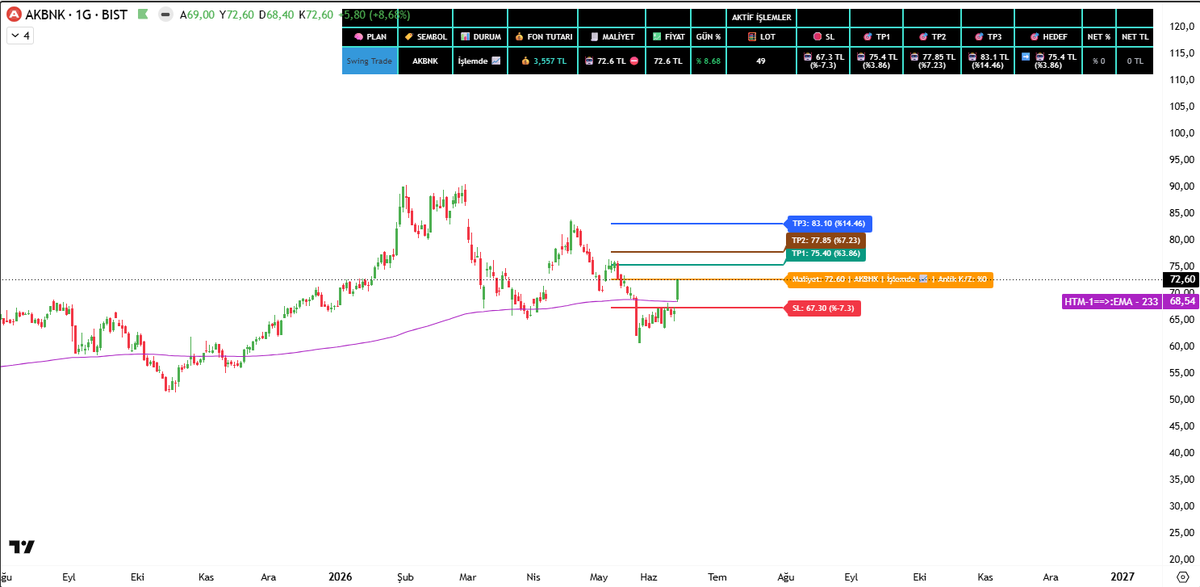 multicator's tweet photo. Düşeni Kıran ve 34 EMA - 100 EMA ve 233 EMA'yı yukarı kesen hisseleri filtreledim #akbnk çıktı
#hissetaramamodulu #htmtradebot https://t.co/pPcgSRzlvt