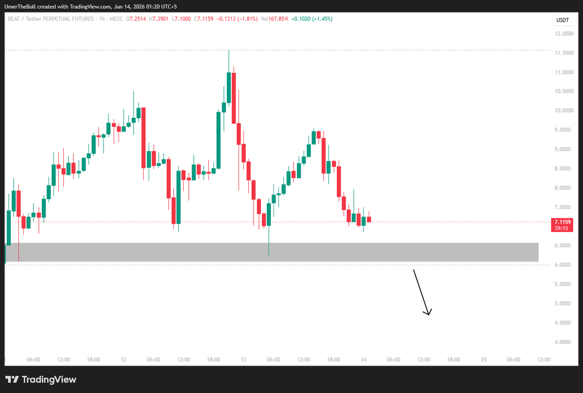 UmerTheBull's tweet photo. Keep an eye on this support level for $BEAT ...

For now, this is being completely manipulated, and both longs and shorts are being liquidated repeatedly !

But, if it breaks this support, then we could see a crash again ..

Trade with tight STOP LOSS !

Keep Following ! https://t.co/0MeXCxcq4X
