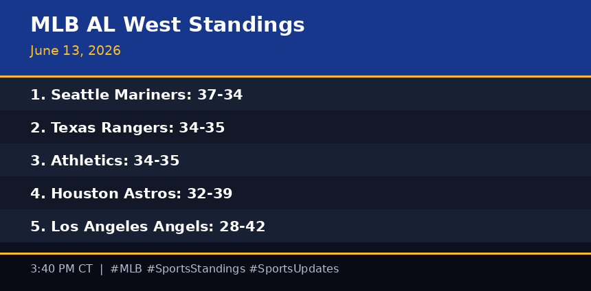 Standings_Bot's tweet photo. MLB AL West Standings (June 13, 2026)

#MLB #SportsStandings https://t.co/ZCofCYClxx