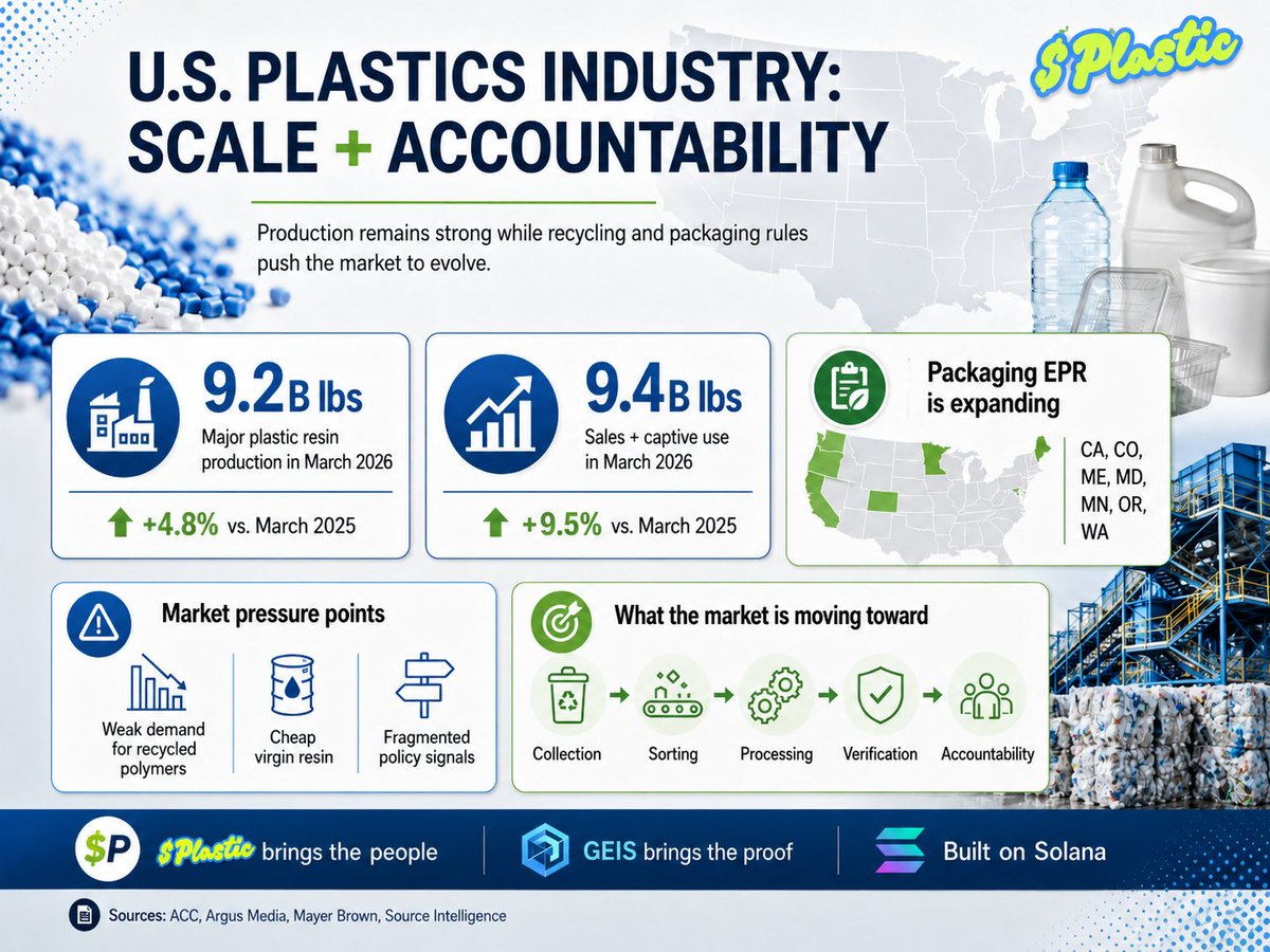 PlasticCTO's tweet photo. The U.S. plastics industry is not slowing down.

It is being forced to evolve. ♻️🇺🇸📦

On one side, plastic resin production is still massive.

ACC reported that U.S. production of major plastic resins reached 9.2 billion pounds in March 2026, up 4.8% from the same month in 2025.

That means the plastic economy is still moving at enormous scale.

But here is the other side of the story:

The recycling and packaging world is under pressure.

Recycled polymers are facing weak demand, cheap virgin resin, and fragmented policy signals.

At the same time, packaging EPR laws are moving across the U.S., shifting more responsibility for packaging waste back toward the producers who place packaging into the market.

California, Colorado, Maine, Maryland, Minnesota, Oregon, and Washington have already enacted packaging EPR laws.

That is the shift.

The future of plastic will not only be about who can make more material.

It will be about who can prove what happened to that material after use.

📍 Was it collected?
🏭 Was it sorted?
♻️ Was it processed?
🧾 Was it documented?
✅ Was the outcome verified?
🛡️ Was the claim real?

That is where $Plastic and GEIS are building.

$Plastic brings the Solana-powered community layer.

GEIS brings the verification infrastructure.

The market is moving from volume to accountability.

And the projects that can connect real-world recovery, chain-of-custody, registry controls, and public participation are building where the industry is headed.

@solana gives the speed. ⚡
GEIS brings the proof. 🛡️
$Plastic brings the people. 🌍

Built for the accountability era of plastic recovery.

Sources: ACC, Argus Media, Mayer Brown, Source Intelligence.