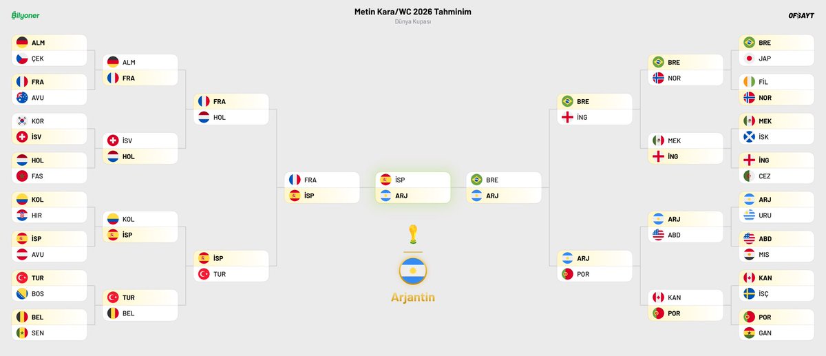 MtnKara's tweet photo. Metin Kara/WC 2026 Tahminim #WC2026 #OfsaytWC2026  https://t.co/up25ft5DqE https://t.co/d340OJ1NkQ