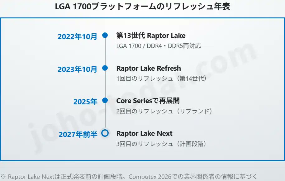 joho_no_todai's tweet photo. Intelが2027年前半に「Raptor Lake Next」を投入する計画が浮上した。
2022年登場のアーキテクチャで、すでに2回リフレッシュ済み。
3回目に踏み切る理由は単純で、DDR5が高すぎてPCが組めない。

AMDもRyzen 7 5800X3Dを復活させ、マザーボードベンダーはDDR4対応モデルの増産に動いている。

DDR5の正常化は2028年頃とAMDの幹部が見通している。
それまでの2年間、「旧世代」が事実上の現行品になる。
https://t.co/jmoh1kisfp