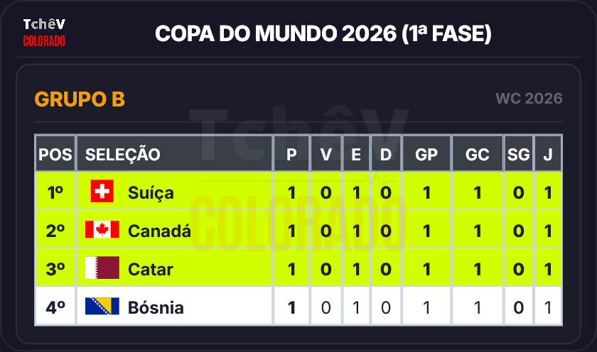 tchevcolorado's tweet photo. Situação do grupo B após a 1ª rodada (2 jogos, 2 empates)

Classificação por enquanto sendo decidida pelos critérios de desempate (pontos FIFA fair play - cartões, e ranking FIFA) https://t.co/wDdUDDbnIF