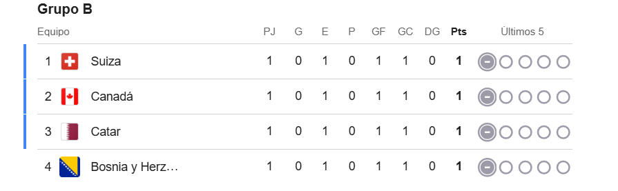 CK_futbol_'s tweet photo. 🔜 TODO ABIERTO EN EL GRUPO B

Tras el empate entre Suiza y Catar + el empate entre Bosnia y Canadá, así queda el grupo B

🤔 ¿Qué selecciones crees que avanzarán a los 1/16? https://t.co/YpsBjnjj6v