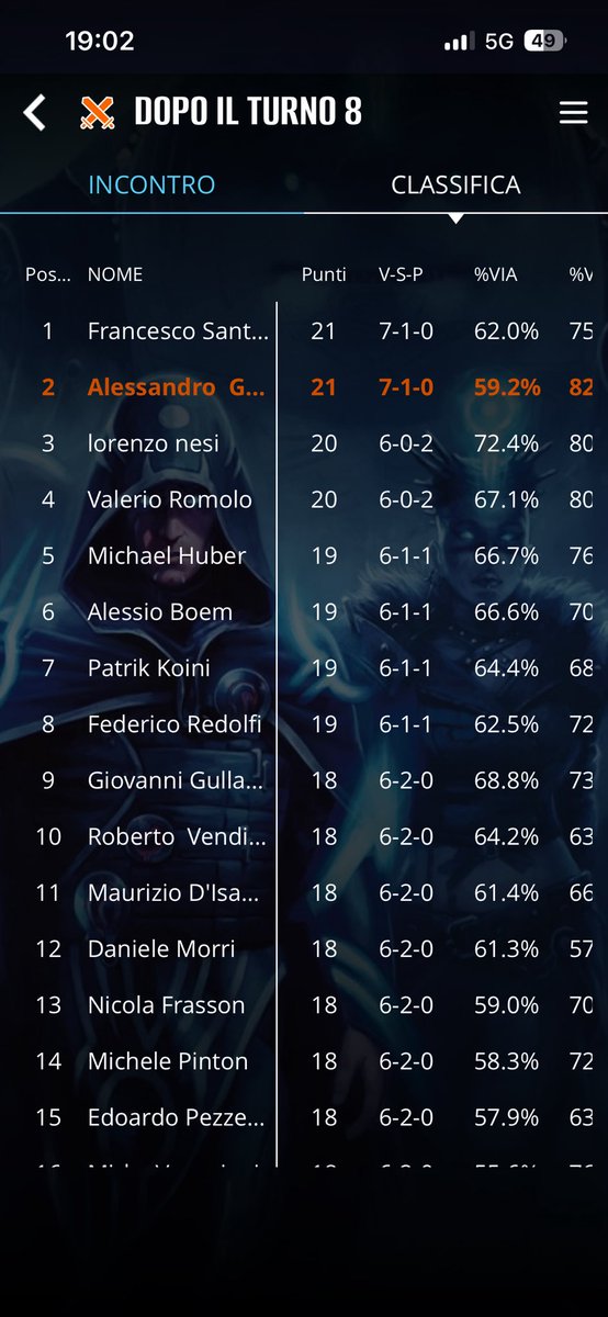 aleVgalli's tweet photo. Top8 at @4Tournaments main event premodern today (156 players) on UW Replenish. 🏛️
Played @EliaFelisati’s list and really like his configuration. 

Thanks to all the PremBS guys supporting me with missing cards (@JF_Negator, @BigRoll94) 
Grats @FedeSamba who also top8 the event! https://t.co/5I5GUjGA5Y