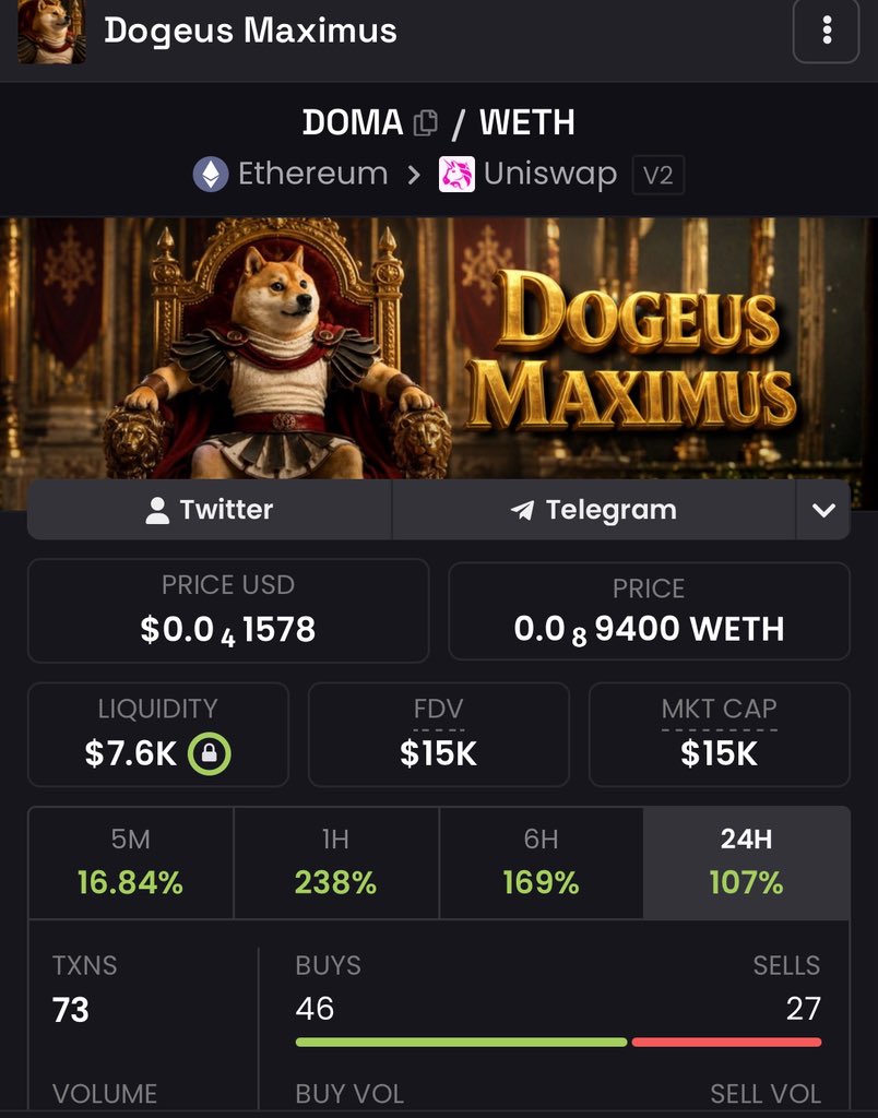 mikesteveyy's tweet photo. @ApeLabsETH_ How about you check out $DOMA OG Dogesu Maximus ,Eth Alpha play just warming up below 100k ,get your entries 

0x8f26e86a78fa1d8a5e8f70530c4769be5187a9e2 https://t.co/vl1dg5WtYN