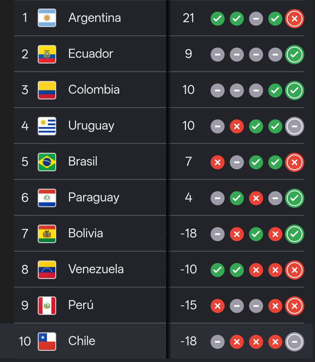 Ianlindgren8's tweet photo. @Negro_Frances @mapas_x También enseñando a cómo ser el número 1 en ser la peor selección sudamericana https://t.co/sbFbSX2qgH