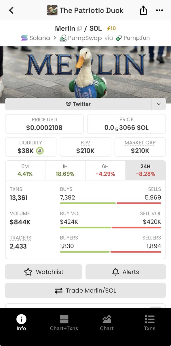ZynoCrypto's tweet photo. Haven’t shilled a coin in a minute but the fact this is sub 300k is insane to me….

Meet $Merlin this cute little duck that was caught on video wearing a Mexico fifa jersey for the World Cup just casually waddling down the street with the fans 

This duck has gone viral hitting almost every big media outlet around 
Shouldn’t be sub 1 million imo gonna link one of the viral posts bellow