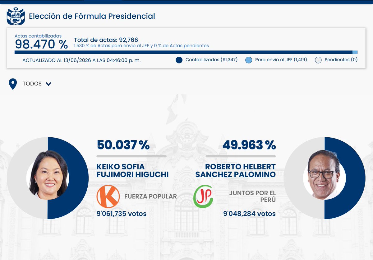 Aderly's tweet photo. 🚨 #LOÚLTIMO | KEIKO TOMA DISTANCIA CONFORME SE CONTABILIZAN ALGUNAS ACTAS QUE FUERON OBSERVADAS

Al 98.470% de actas contabilizadas: 

- Keiko Fujimori 50.037% ( 9'061,735 votos)
- Roberto Sánchez 49.963% (9'048,284 votos)

Diferencia: 13,451 votos 
Actas en JEE: 1,419 https://t.co/ekSsbrtZge