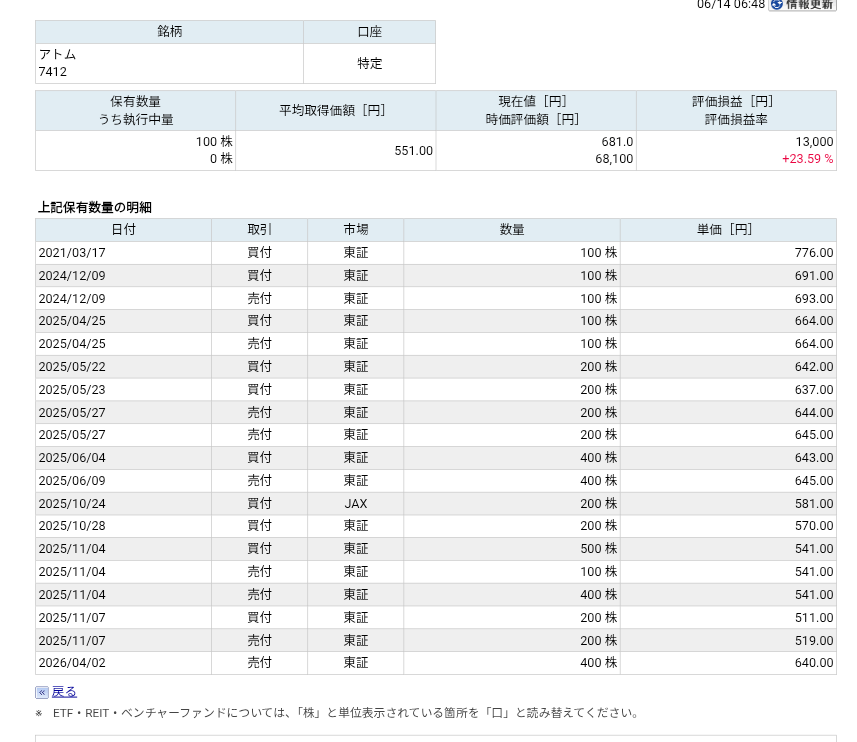 zoowithyou's tweet photo. ■アトム様から62個目
■コロワイド様から63個目
■カッパクリエイト様から64個目
■エディオン様から65個目の優待案内頂きました✨

アトム様は申込み入って無いんですね
アトム、エディオン🥺 https://t.co/erEiexktDZ