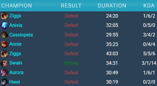 CreepingDeath62's tweet photo. @AngelCronos @LSXYZ9 negative KDA in 6 out of the last 8 games https://t.co/qBz74U0T2d