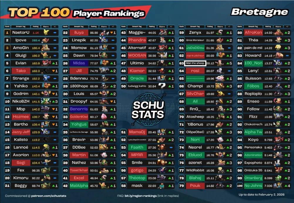 Mat__brn's tweet photo. Voilà ce que ça donne pour moi (bleu = battu mais en ladder donc ça compte moyen) 

En vrai c'est correct vu que j'ai commencé les tournois ya un an environ mais j'en suis pas du tout satisfait 😭

J'ai encore au moins un an en Bretagne pour améliorer ça 🔥 https://t.co/EhzaMlWmM2