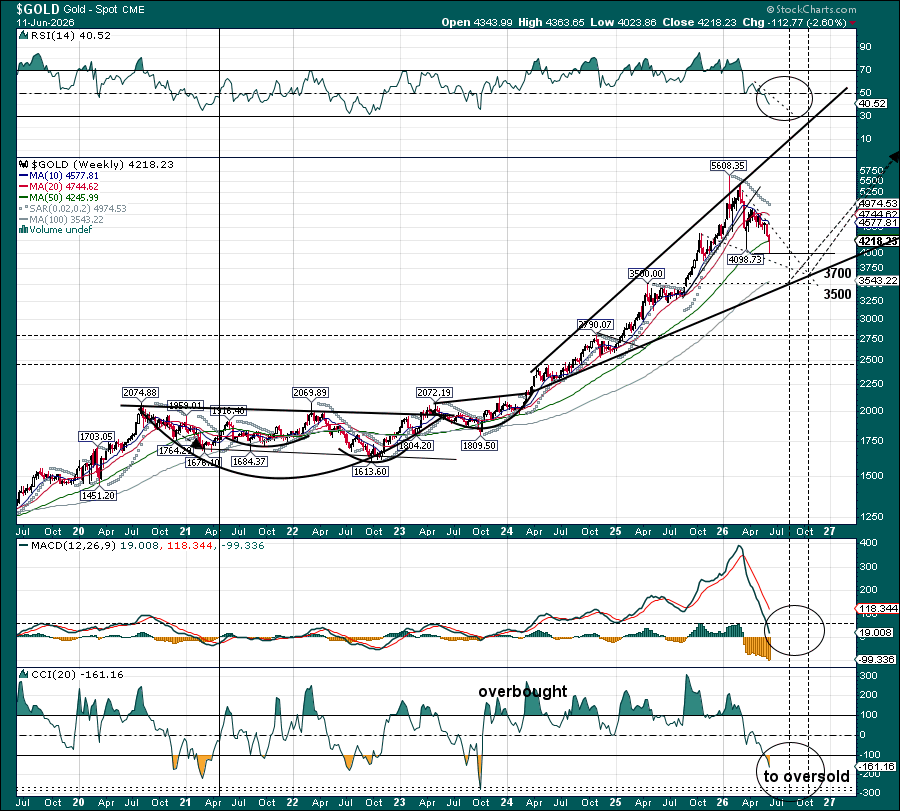 PqTrade's tweet photo. $Gold Bottoming window July-Sept. Almost time to back up the truck. https://t.co/PWVGr7OARs