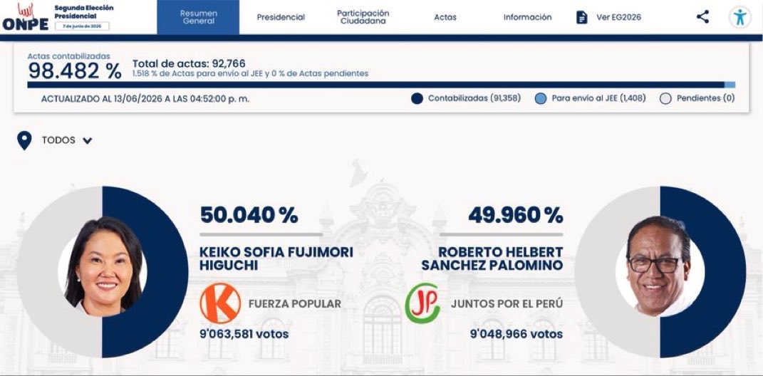 S_Schwartzmann's tweet photo. La distancia de Keiko Fujimori sobre Roberto Sánchez subió a 14.615 votos con el 98,48% escrutado en el Perú.

Actas contabilizadas e incluidas en el resultado: 91.358.

De las 1.635 actas impugnadas, a los Jurados Electorales Especiales ahora todavía 1.408 les falta resolver https://t.co/k0SEGf5CdB