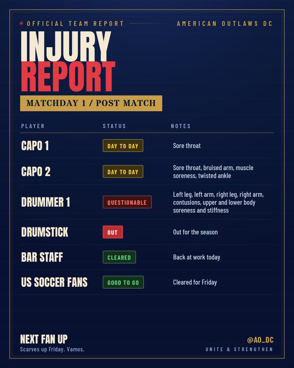 AO_DC's tweet photo. AODC INJURY REPORT - MATCHDAY 1

Long road ahead but the squad's deep. Next fan up!

@AmericanOutlaws @SolaceBrewing @SolaceOutpost @FranklinHallDC #USMNT https://t.co/sXSrZwVRF5