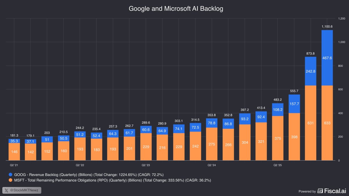 StockMKTNewz's tweet photo. Google and Microsoft now have a combined AI backlog of more than $1 Trillion

- Google $GOOGL now has a $467.6 Billion revenue backlog up from $92.4B in the same quarter last year

- Microsoft $MSFT now has a $633B revenue backlog up from $321B in the same quarter last year https://t.co/EmVK2GWlyB