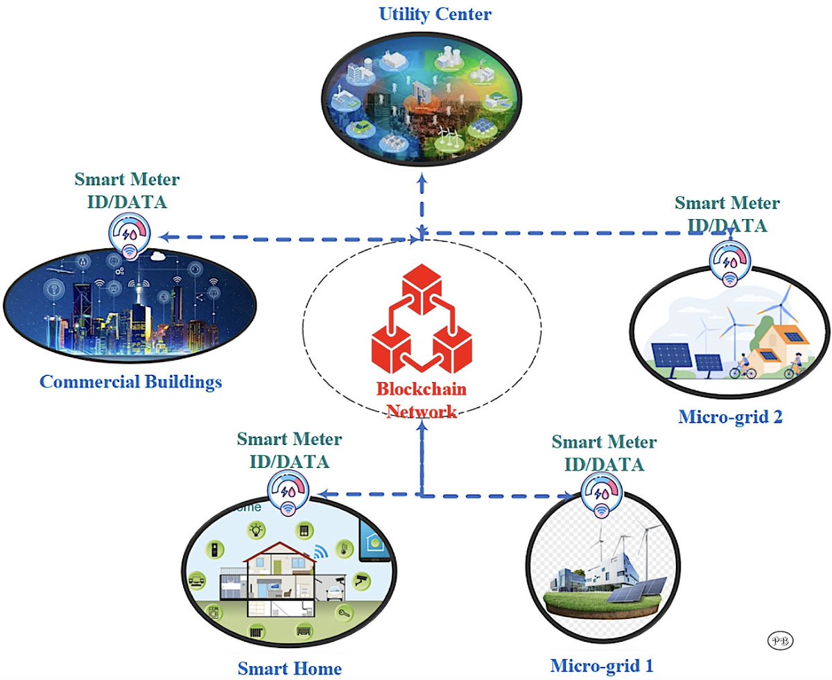 AimPoojaind's tweet photo. Challenges Associated with Implementing Smart Meters Utilizing Blockchain Technology

The government claims that blockchain-based smart meters enhance transparency and automation in electricity systems, but they also bring along various technical, financial, and social challenges.

1. High Implementation Cost
Blockchain systems require advanced infrastructure (servers, secure networks, IoT integration).
Utilities must upgrade smart meters, communication systems, and data platforms.
These costs often increase electricity tariffs indirectly for consumers.

2. Data Privacy Risks
Smart meters collect high-resolution electricity usage data (hourly or even minute-level).

Even with blockchain security, usage patterns can reveal:
When people are at home or away
Daily routines
Appliance usage behavior

If privacy controls are weak, this data may be misused or accessed by unauthorized parties.

3. Scalability Problems
Blockchain networks struggle when millions of smart meters continuously generate data.

Issues include:
Slow transaction processing
High storage requirements
Network congestion

This makes large-scale national deployment difficult.

4. Energy Consumption of Blockchain
Some blockchain systems (especially older “proof-of-work” models) consume significant energy.
This can partially reduce the environmental benefits of smart grids.

5. Technical Failures and Connectivity Issues
Smart meters depend on stable internet or telecom networks.

Problems include:
Missing or delayed readings
Communication failures between meter and utility
System downtime

In such cases, manual billing may still be required.

6. Cybersecurity Vulnerabilities
Even though blockchain itself is secure, weaknesses exist in:

Smart meter hardware
Communication networks
User interfaces and apps
Hackers may target endpoints rather than the blockchain system itself.

7. Lack of Standards and Regulation
Many countries do not have clear laws for:Blockchain-based electricity trading
Data ownership rules
Consumer protection in digital billing

This slows adoption and creates uncertainty.
Citizens’ Concerns and Problems

1. High or Unexpected Electricity Bills

Many consumers report:
Bills increasing after smart meter installation
Difficulty understanding digital consumption data

Perception of “faster meter running” compared to older meters

This often leads to distrust, even when readings are technically accurate.

2. Privacy Concerns

Citizens worry that:
Detailed electricity data can be used to monitor household behavior
Data may be shared with third parties (utilities, vendors, analytics companies)
Long-term storage of personal consumption patterns could be misused

3. Fear of Remote Control and Disconnection
With smart/prepaid systems:

Users fear electricity can be remotely disconnected

Concerns about automatic shutdown due to payment delays or system errors.

4. Technical Errors and Service Interruptions
Common issues reported in deployments include:

Meter not sending readings

Sudden “no data” errors

Disconnections due to network failures

Delays in complaint resolution.

5. Lack of Awareness and Transparency
Many consumers:
Do not fully understand how smart meters calculate bills

Are not informed about blockchain usage or data flow

Feel excluded from decision-making during rollout.

6. Installation Pressure and Resistance

In some regions, people report:

Forced or rushed installation drives
Lack of proper explanation before installation
Resistance due to trust issues with utilities

7. Dependence on Digital Systems

Citizens face challenges like:
Need for apps or online portals to monitor usage
Difficulties for elderly or rural users
Issues when internet or smartphones are not available
#SmartMeter #SmartGrid #DigitalEnergy #EnergyTechnology #ElectricityManagement #EnergyEfficiency #PowerSector #UtilityTechnology #FutureOfEnergy #Blockchain #BlockchainTechnology #EnergyBlockchain #DecentralizedEnergy #SmartContracts #DigitalTransformation #FinTech #IoT #Industry40 #EmergingTechnology #DigitalIndia #5G #6G
@awakenindiamvmt @Darryl_DSouza_  @DrDev7