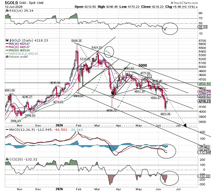 PqTrade's tweet photo. $Gold Short Term - This coming week might rebound to 4400 (following SPX rally to 7530) before the last leg down https://t.co/SurXhIIJ9h