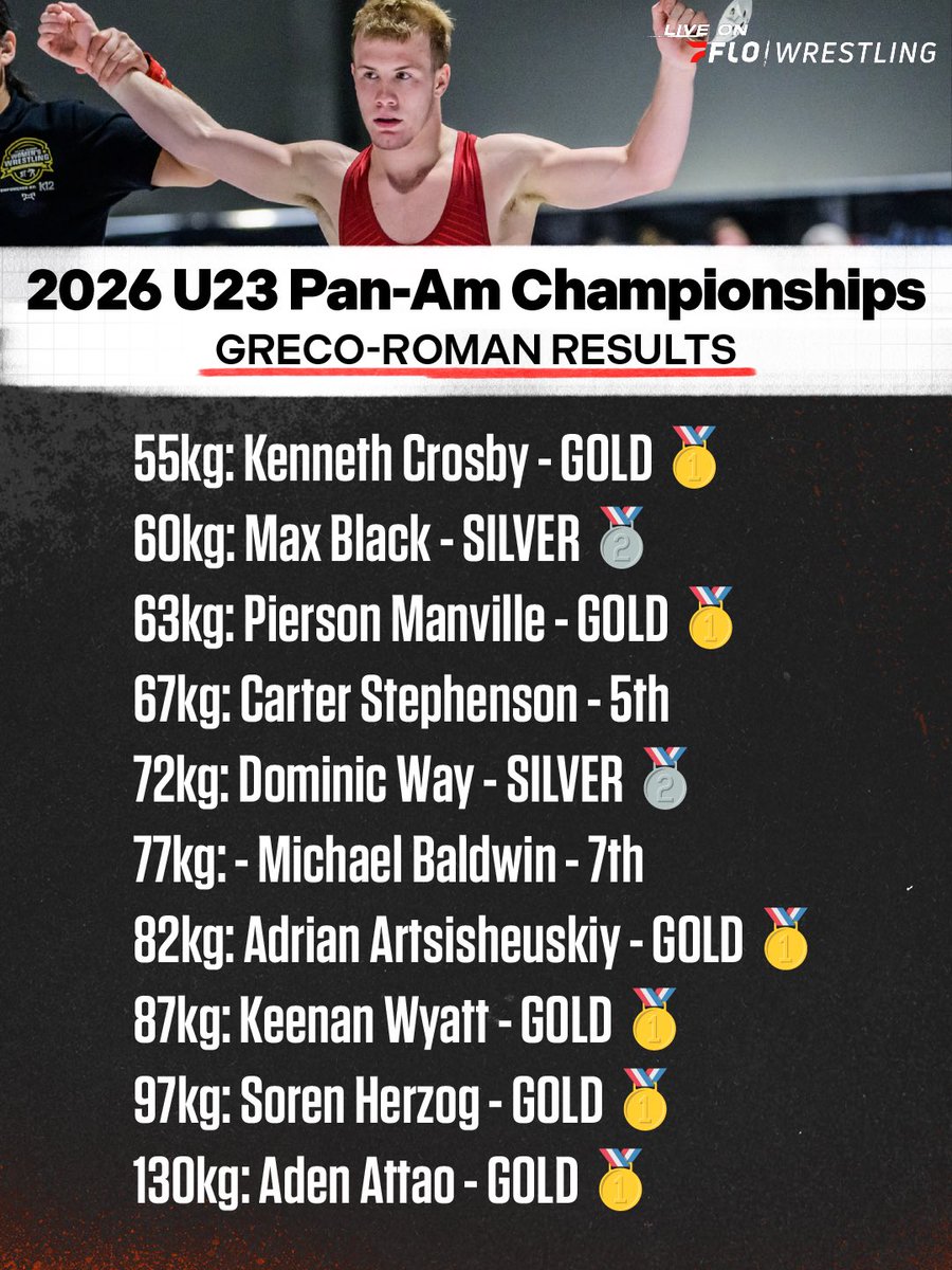 FloWrestling's tweet photo. Another team title for America as the Greco-Roman squad wraps up the 2026 U23 Pan-Championships with another massive medal haul! 🏆🏆🏆 https://t.co/76VP9nQs8y