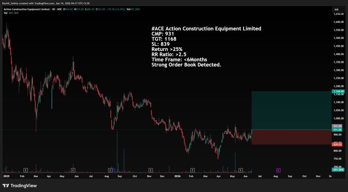 bethsgressy's tweet photo. #ACE Action Construction Equipment Limited 
CMP: 931
TGT: 1168
SL: 839 
Return >25%
RR Ratio: >2.5
Time Frame: <6Months
Strong Order Book Detected. https://t.co/QMhsXbsBuE