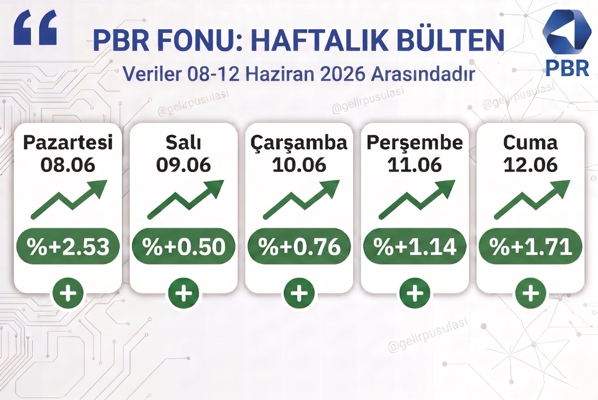 GelirPusulasi's tweet photo. #PBR bu haftaki toplam bileşik getirisi %6,81 olarak gerçekleşmiştir.

Hafta başında yapılan 1.000.000 TL'lik yatırımın değeri 68.050 TL kâr ile birlikte 1.068.050 TL'ye ulaşmıştır.

12 Haziran verisi tahminidir, resmi getiri daha açıklanmamıştır.