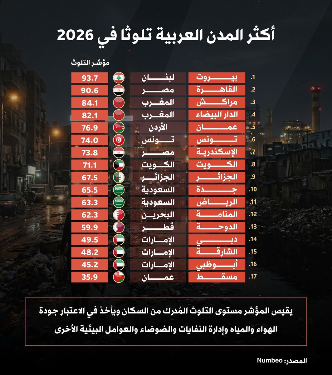 ALmadacc's tweet photo. يتصدر مؤشر التلوث في المدن العربية مدينة بيروت، تليها القاهرة، ثم مدن مغربية مثل مراكش والدار البيضاء. https://t.co/ZBnTm8CaGe