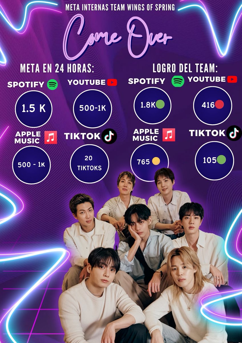 WingsofSpringT's tweet photo. 💜 Resultados de las primeras 24 horas de COME OVER 💜
Ya tenemos el conteo de nuestras metas internas y queremos agradecer a todas las personas que se sumaron desde nuestros 2 grupos de stream. ✨
Aunque cumplimos varios de nuestros objetivos todavía tenemos metas por alcanzar y áreas en las que seguir creciendo y mejorando.
Lo importante es que este fue solo el primer paso en las primeras 24 horas . Ahora vamos con todo por las metas semanales, manteniendo el compromiso y el apoyo que COME OVER merece. 💪🏽💜
¡Gracias por cada apoyo y cada esfuerzo! Sigamos trabajando juntas para darle a esta canción el apoyo que representa para BTS y ARMY. 🎶✨💜
#BTS_ComeOver