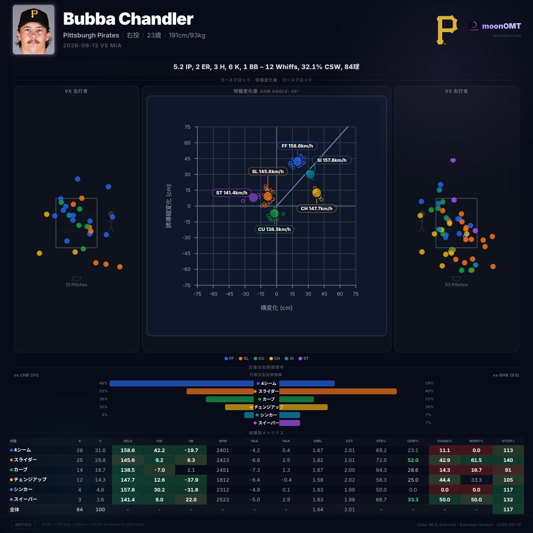 プロフィール必読！トマぴ　23　09　06　05　011チャンドラー ババ・チャンドラー vs MIA 5.2IP 6K 2ER 3H 1BB (84球) MIA 2-3 PIT