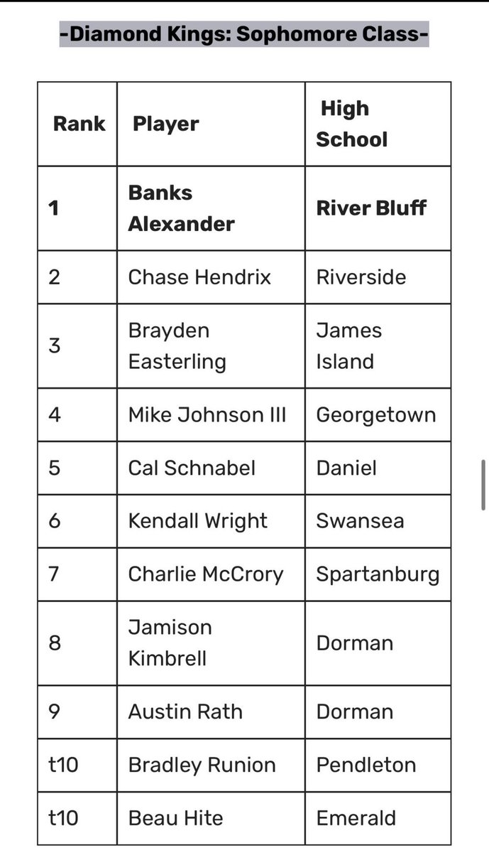 chase_hendrix44's tweet photo. Thank you @diamondprospect for the acknowledgment! Very blessed and looking forward to summer ball! https://t.co/akIETe8Z1D