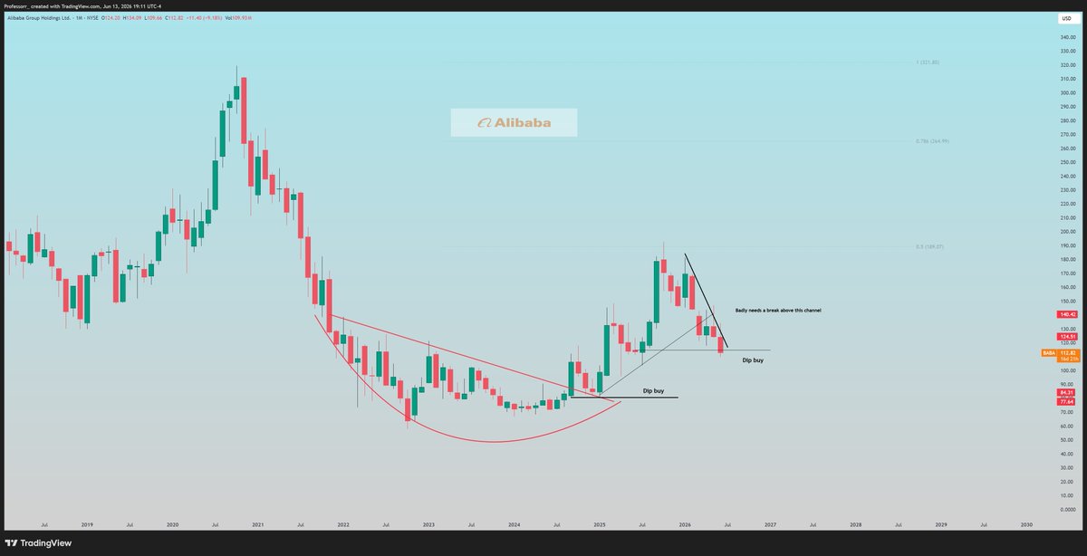 TheProfInvestor's tweet photo. #2 $BABA 

China names have been very weak in 2026. And very unhappy with their performance. 

For Alibaba it is sitting at Dip buy level but I would be avoiding it here. In this case you want to buy strength not weakness. 

Needs a break above 132 to break this downtrend curse. 

Thats the only level that matters.