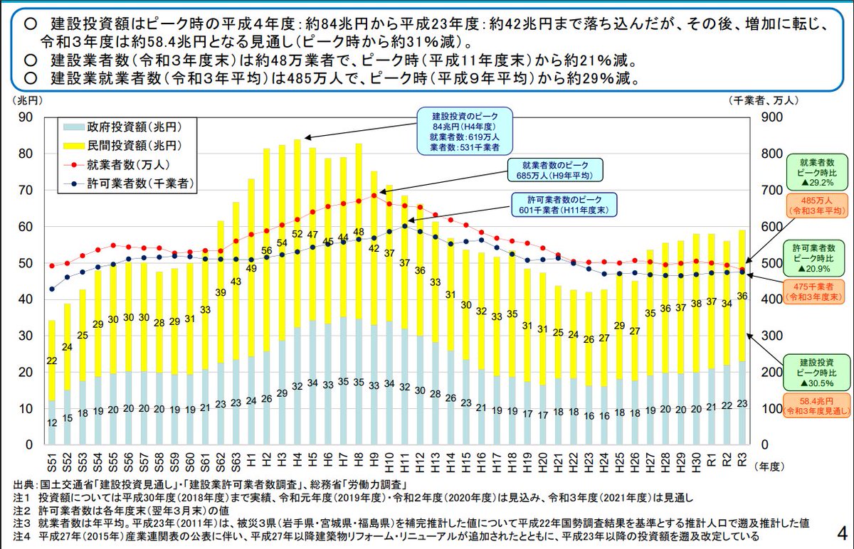matsuken_eco's tweet photo. 「お金より大切なことに対してお金を出し惜しみした結果、お金で解決できるはずだった問題が、お金では解決が困難な問題へ深刻化した」

この典型例の一つが建設土木の供給能力と言えるでしょう。

誤った財政論に基づいて予算を削減しまくった結果、建設の供給能力を担う事業者や就労者数は大幅に減少、その後やや予算を増やしたものの簡単には供給能力が復活しないことが見て取れます。

財政破綻論は全ての��車を狂わせてしまうと言っても過言ではないでしょう。
