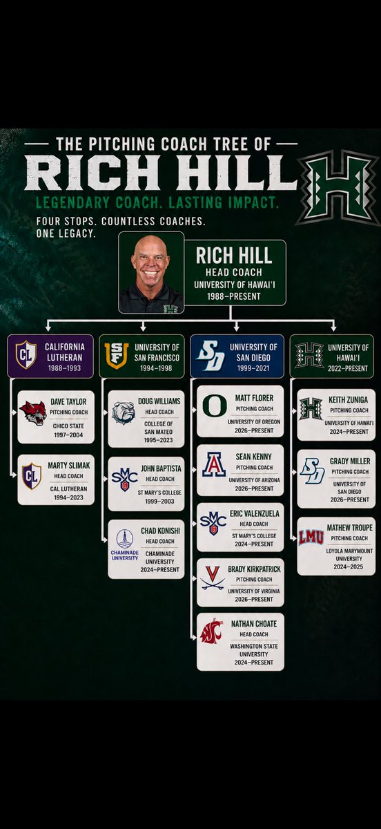 StephenTsai's tweet photo. From the pros to the colleges, @HawaiiBaseball already has received inquiries about succeeding USC-bound pitching coach @kzune24. #HawaiiBaseball HC @coachrhill10 has an impressive history in hiring pitching coaches https://t.co/RNNcSMSC9G