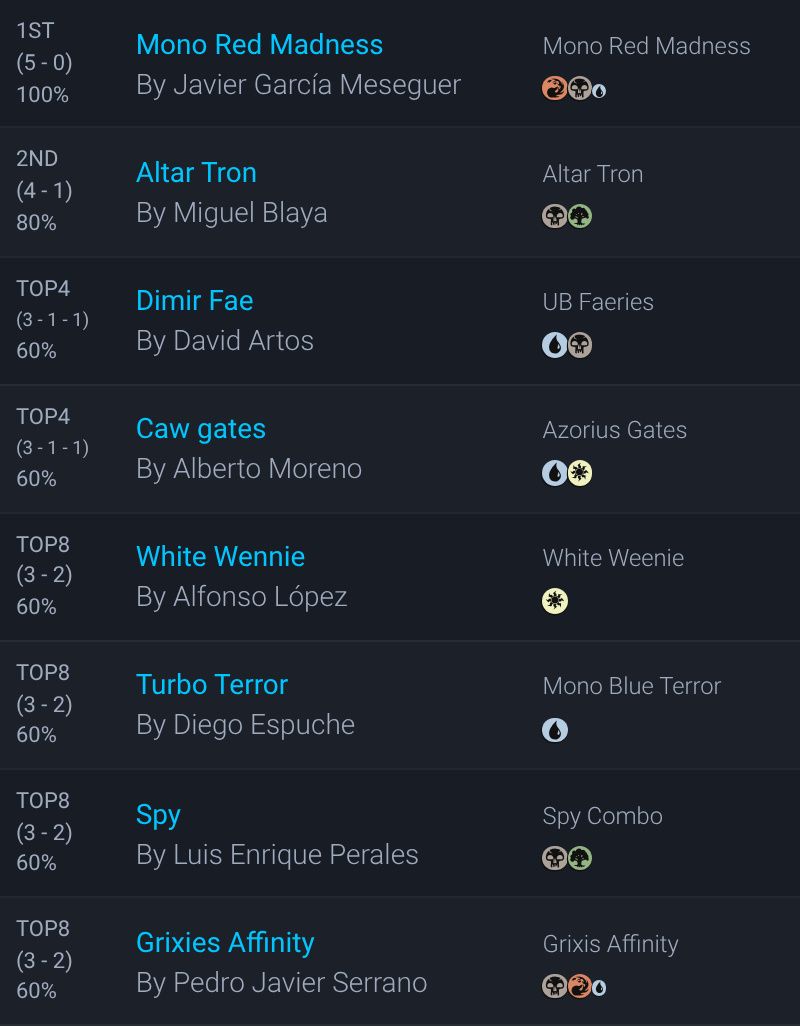 MTGdecks's tweet photo. ➡️ Liga Pauper Murcia III - Jornada 5  @DualGames 

👥 22 players 🇪🇸 Spain

HUgee thanks to Dual Games for sharing the decklists!

Winner:🏆 Javier García with Mono Red Madness

All decklists:
https://t.co/aFYKizU7RD

#mtg #mtgPauper https://t.co/lKELQCh1OL
