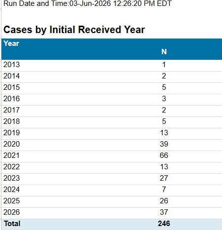 PSSDNetwork's tweet photo. (1/2) We just received a response to a freedom of information request made the @US_FDA. The FDA Adverse Event Reporting System (FAERS) had 246 cases of “post 5-alpha-reductase inhibitor syndrome” under the MedDRA code 10082430 as of June 3, 2026. 15 cases resulted in fatalities. https://t.co/b5TxQDYJ54